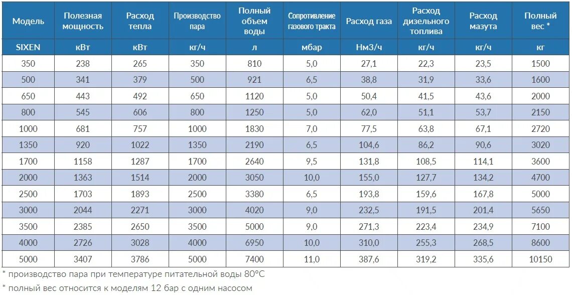 1000 м3 час