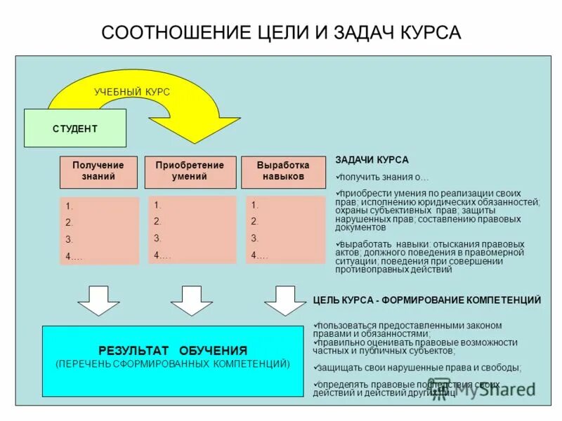 Соотношение целей и результатов