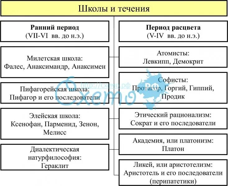 Античное течение. Философские школы древней Греции таблица. Философские школы древней Греции схема. Заполните таблицу философские школы древней Греции и древнего Рима. Философские школы древней Греции и древнего Рима таблица.