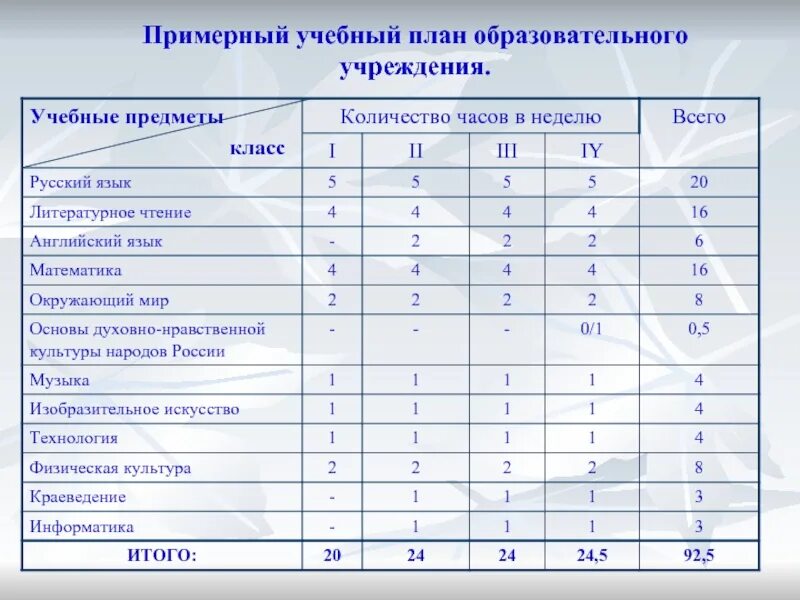 Количество часов математики 2 класс. Учебный план 3 класс школа России ФГОС. Учебный план по русскому языку начальные классы ФГОС школа России. Учебный план ФГОС 3 класс. Количество часов русского языка и литературы.