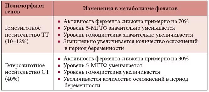 Обнаружен полиморфизм в гетерозиготной форме. Расшифровка полиморфизм генов. полиморфизм генов расшифровка анализа. полиморфизм генов фолатного цикла расшифровка. генетический анализ фолатного цикла.