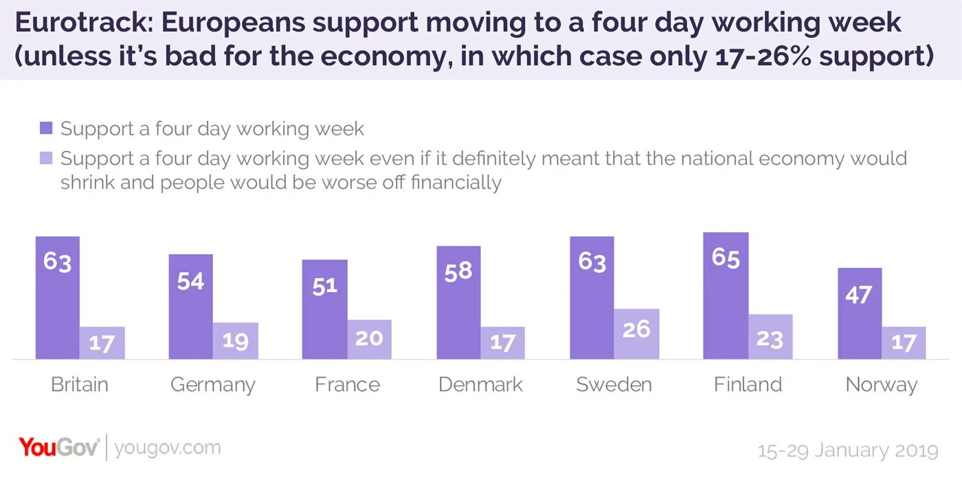 4 day working week. Four Day work week. 4 Day week. Economist/YOUGOV.