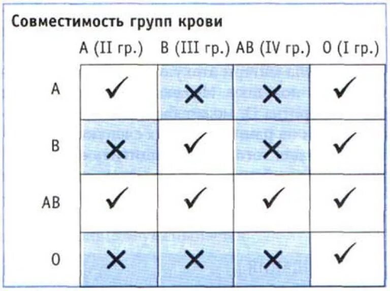 Жена 1 положительная муж 2 положительная. Совместимость крови по группам и резус фактору. Совместимость групп крови для зачатия ребенка. Совместимость резус факторов при зачатии ребенка таблица. Совместимость групп крови и резус фактора.