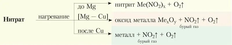 Напишите уравнения реакций разложения нитрата серебра. Разложение нитратов и нитритов. таблица разложения нитратов металлов. термическое разложение нитратов. термическое разложение нитрата натрия.