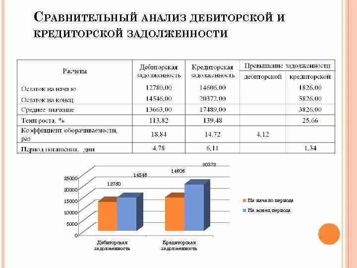 Курсовая дебиторская и кредиторская задолженность. Анализ структуры дебиторской и кредиторской задолженности. Сравнительный анализ дебиторской задолженности. Сравнительный анализ дебиторской и кредиторской задолженности. Методика анализа дебиторской и кредиторской задолженности.