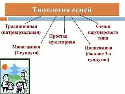 Виды семей и их примеры Социальная сущность семьи презентация онлайн