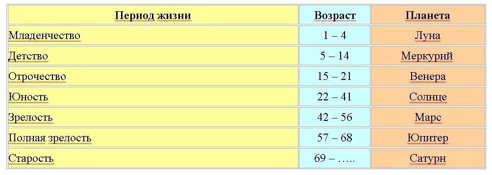 Жизнь по возрасту. Детство отрочество Юность зрелость старость. Возраст молодость зрелость. Младенчество детство Юность зрелость старость. Детство отрочество Юность Возраст.