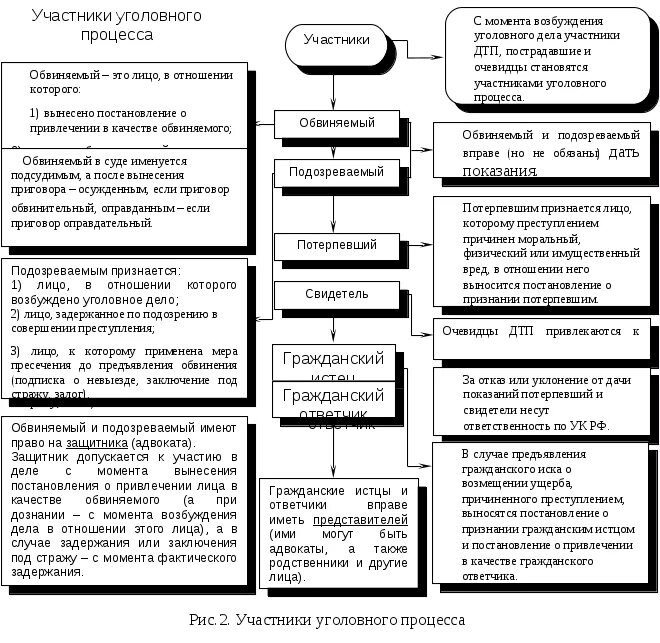 Сравнительная таблица стадий уголовного процесса. Таблица стадий уголовного процесса. Этапы уголовного процесса схема. Стадии судебного процесса в уголовном процессе. Этапы уголовного судопроизводства