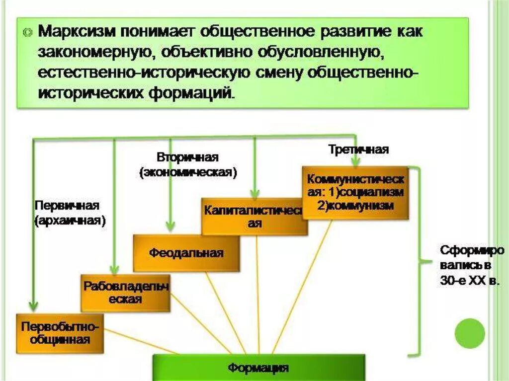 Этапы общественного развития. Общественно-экономическая формация. Виды общественно экономических формаций. Формации развития общества.