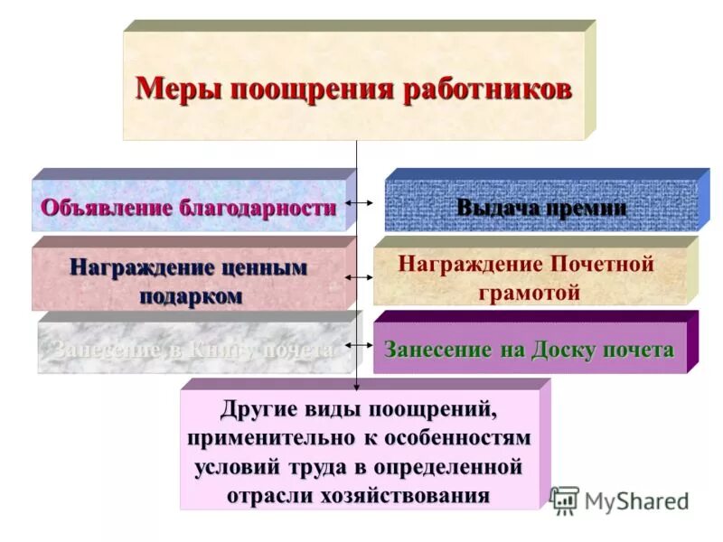 Виды поощрений. Меры поощрения работников. Виды поощрений работников. Виды и порядок применения поощрений.. Меры поощрения: понятие и виды.