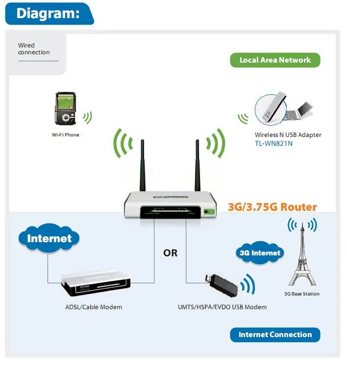 Как подключить интернет через роутер tp link. TP link модем WIFI USB. Wi Fi роутер TP link с USB. Вай фай роутер 5g с сим картой. Роутер с сим картой 4g TP-link.