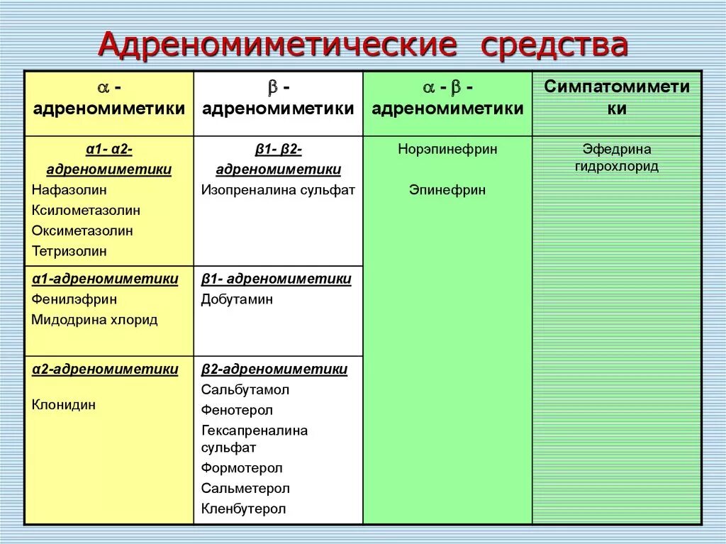 Препараты Альфа и бета адреномиметиков. Препараты а2 адреномиметиков. А1 адреномиметики препараты. Селективный 2 Альфа адреномиметик препарат. К группе ф относятся