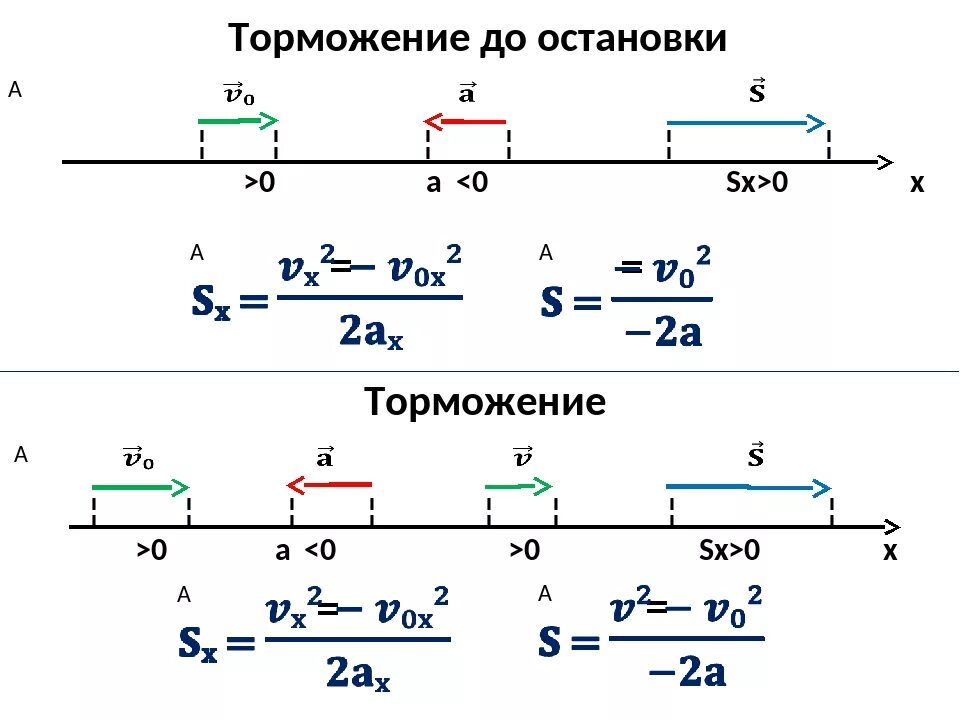 Тормозной путь формула физика. Формула торможения физика. Формула при торможении физика. Путь до полной остановки формула. Затормозить и полностью остановиться