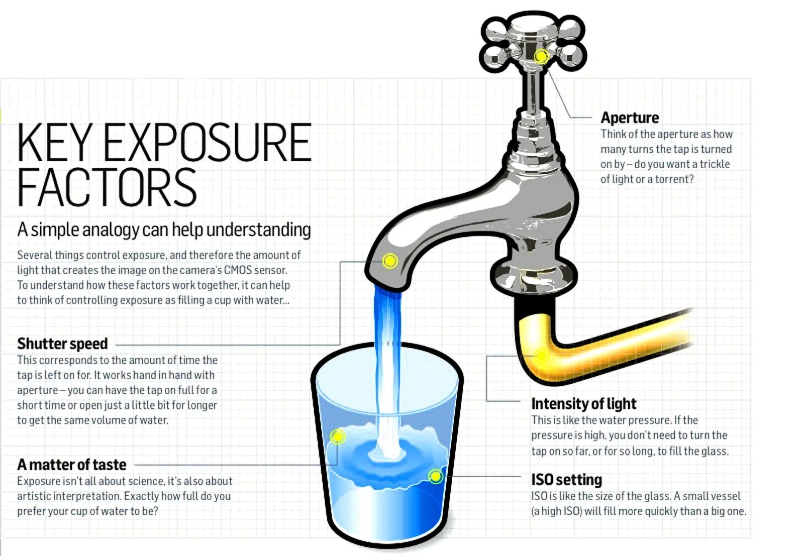 Fill the cup. Shutter Speed exposure ISO Cheat Sheet. Fill the Glass. Water Pressure. The short-timers.