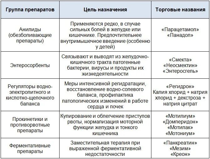 Ротавирусная что пить взрослому. Схема лечения ротавируса у детей 5. Схема лечения ротавируса у ребенка 5 лет. Ротавирус у детей схема. Схема лечения ротавирусной инфекции у детей 3 лет.