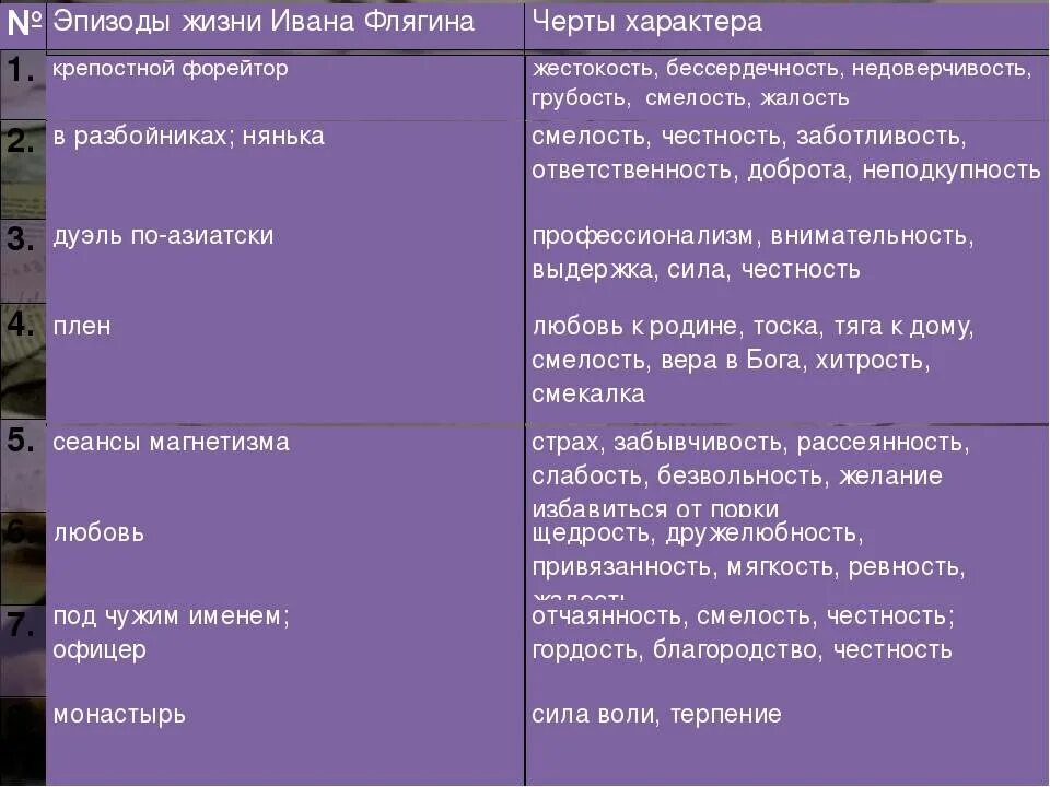 В каких эпизодах это показано. План жизни Флягина. План-характеристика Ивана Флягина. План циьатноей характеристики. Основные этапы жизни Ивана Флягина таблица.