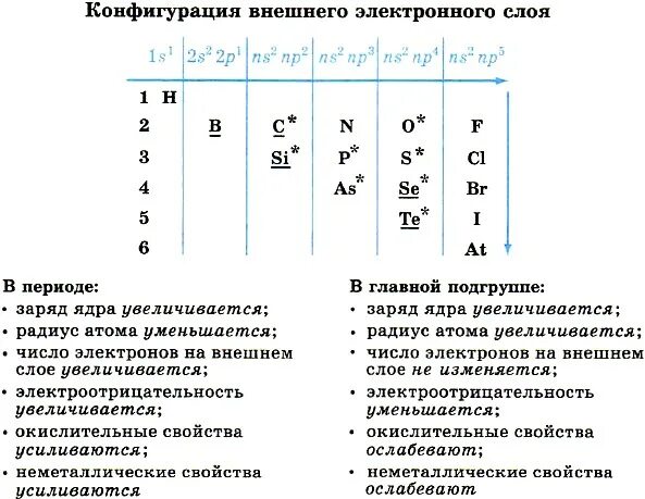 Одинаковая конфигурация внешнего электронного слоя. Электронная конфигурация внешнего слоя. электронная конфигурация внешнего слоя атома. таблица менделеева с электронными конфигурациями внешнего слоя. электронная конфигурация внешнего электронного слоя.
