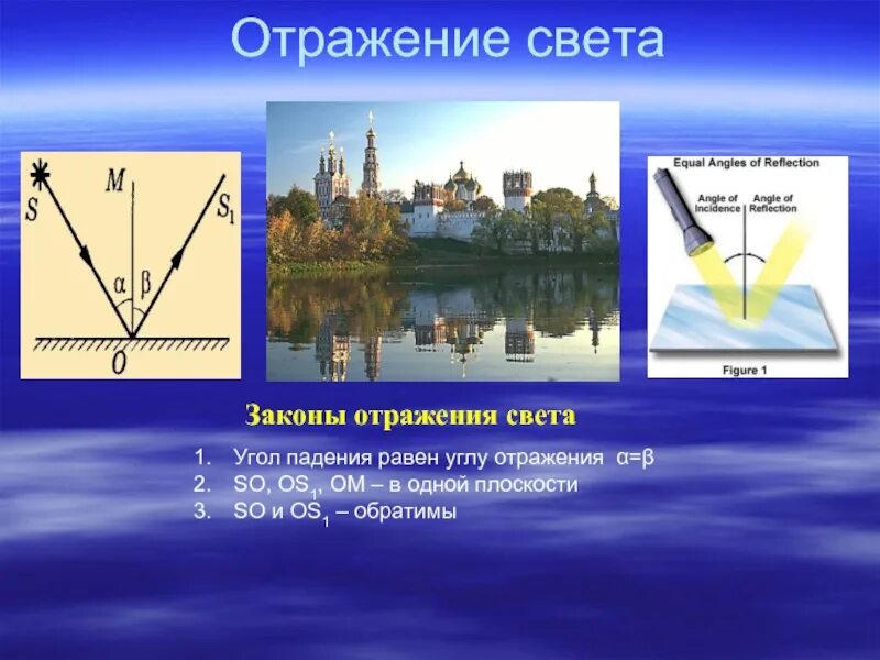 Закон отражения света. Угол падения и угол отражения. Угол отражения света. Угол падения равен углу отражения.