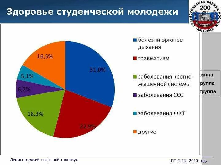 Здоровье современной молодежи. Показатели здоровья молодежи. Проблемы здоровья молодежи в России. Заболевания студентов статистика. Здоровье молодежи статистика.