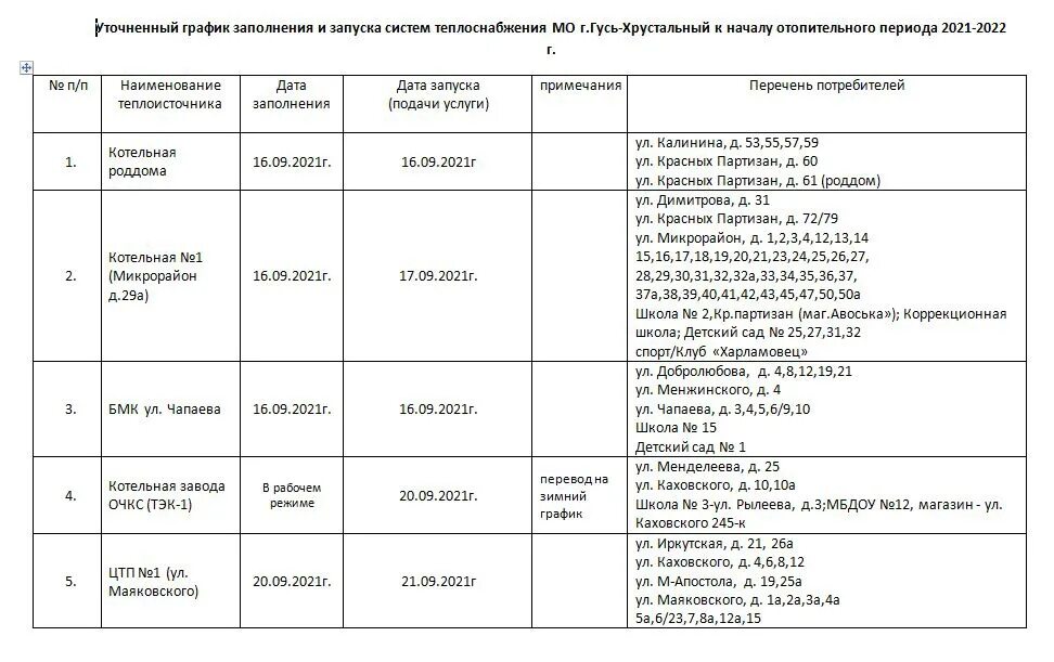 График включения отопления в гусь хрустальном 2025. График подготовки систем теплопотребления. годовой план график систем теплопотребления. график подачи тепла в гусь-хрустальном в 2025 году. программа пуска тепловых сетей образец.