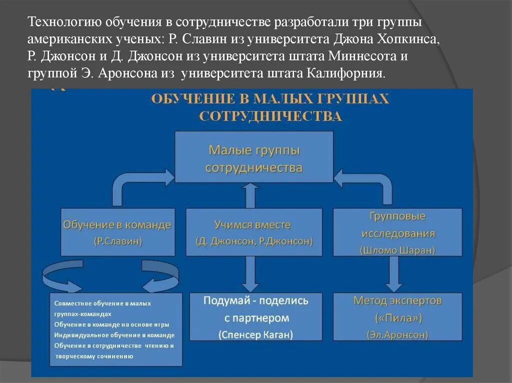 Технология обучения в сотрудничестве. Методы обучения в сотрудничестве. Принципы обучения в сотрудничестве. Обучение в сотрудничестве технология обучения. Формы и методы сотрудничества