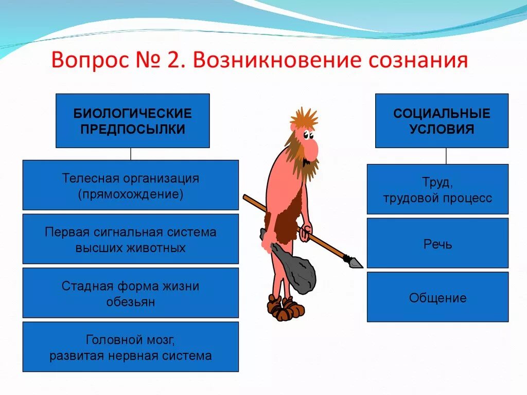 Условие развития сознания. Условия возникновения сознания человека. Предпосылки возникновения сознания у человека. Социальные предпосылки возникновения сознания. Предпосылки и условия возникновения сознания.