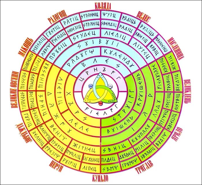 Русская коло. Пантеон славянских богов Славянский календарь. Пантеон богов Когут круг. Пантеон славянских богов круг. Пантеон славянских богов схема.