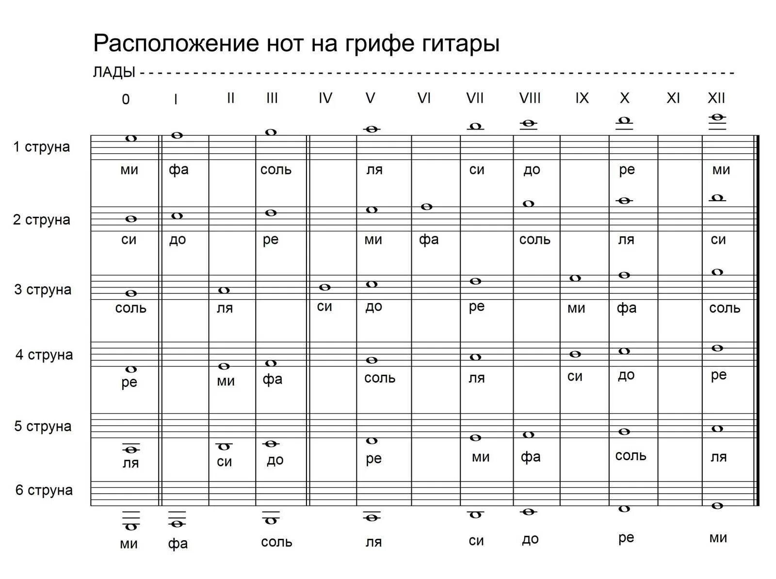 Какие ноты на струнах гитары