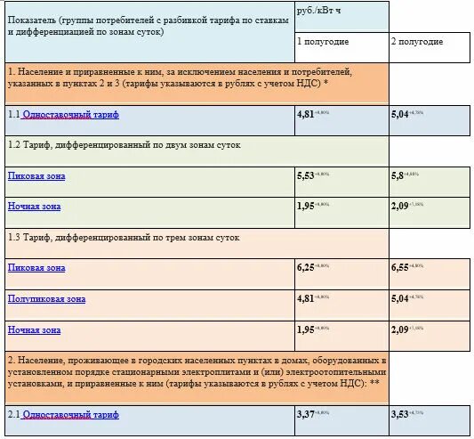 Тарифы на электроэнергию на 2024 г. Мосэнергосбыт тарифы 2022. Мосэнергосбыт Зеленоград. 4 Киловатта в рублях. Мосэнергосбыт категории потребителей электроэнергии.