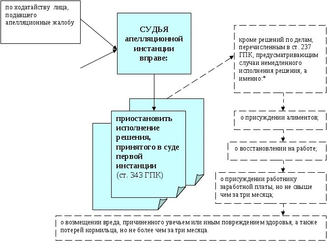 Порядок предъявления апелляционной жалобы схема. Схема обжалования решения районного суда по гражданскому делу. Порядок рассмотрения дела судом апелляционной инстанции схема. Порядок подачи апелляционной жалобы ГПК. Срок рассмотрения гражданского дела мировым