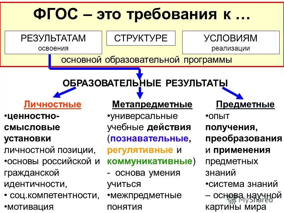 Основные группы образовательных результатов. Типы образовательных результатов. Образовательные Результаты. Образовательные Результаты по ФГОС. Предметные образовательные Результаты ФГОС.