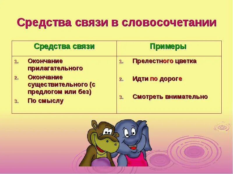 Схема типов связей в словосочетаниях. По 3 примера способа связи. Схема связи предложений в тексте. Способы подчинительной связи. Виды связи в словосочетаниях.