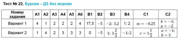 Контрольно-измерительные материалы по алгебре 8 класс Черноруцкий. Тест 22. Алгебра 8 класс контрольно измерительные материалы.