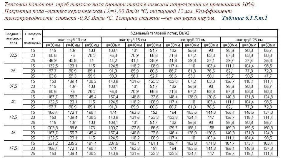 Рассчитать площадь теплого пола. Таблица расчета теплого пола водяного теплого. Таблица расчета теплого пола водяного отопления. Мощность 1м водяного тёплого пола. Таблица расчета диаметра трубы для отопления.