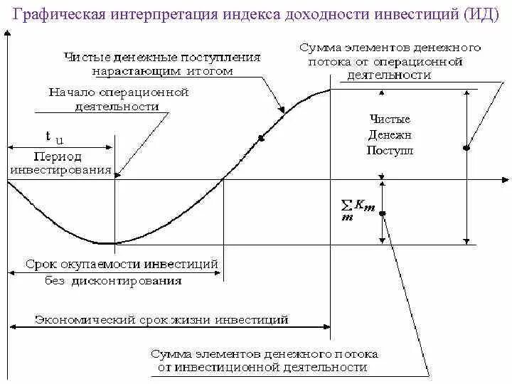 Pi 1 инвестиционного проекта Показатели доходности инвестиционных проектов найдено 89 картинок