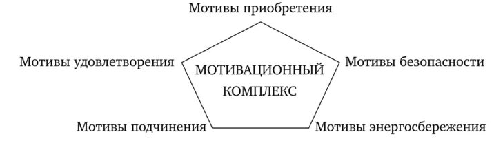 Мотивация приобретения