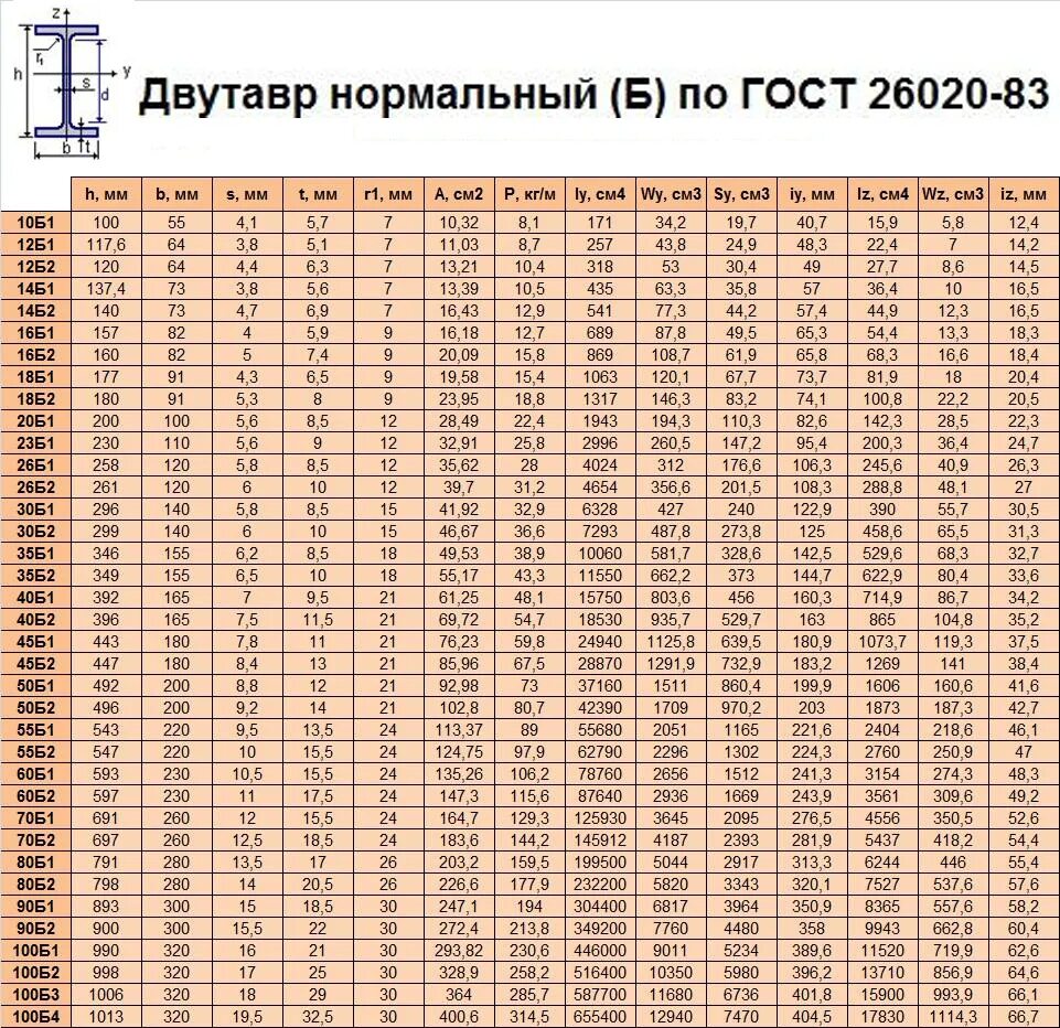 Двутавр 35б сортамент. Двутавровая таблица сортамент балка. Балка двутавровая 20б1 сортамент. Сортамент балка 30б2.