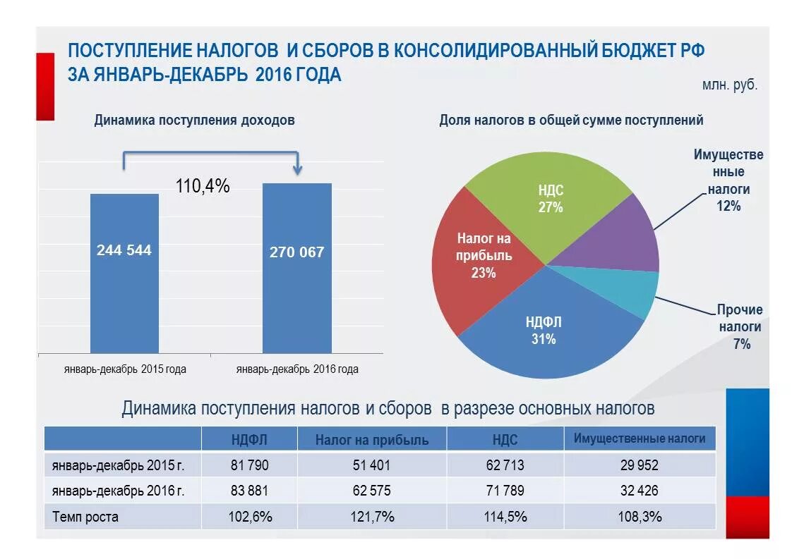 Региональные доходы рф. Поступления от налогов в федеральный бюджет РФ. Структура поступлений в федеральный бюджет РФ налогов. Поступление налогов в федеральный бюджет. Налоги в бюджете РФ.