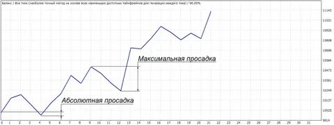 Сильная просадка