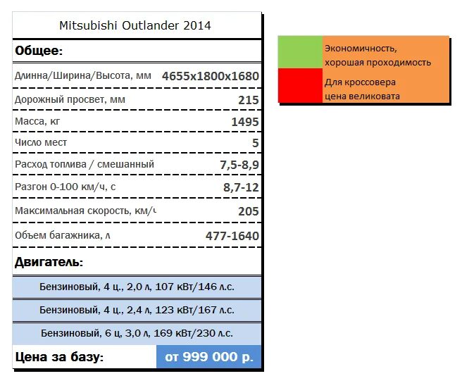 Mitsubishi outlander расход. Митсубиси Аутлендер 2014 характеристики. Митсубиси Аутлендер технические характеристики. Митсубиси Аутлендер 2014 год характеристики. Митсубиси Аутлендер 2014 характеристики технические.