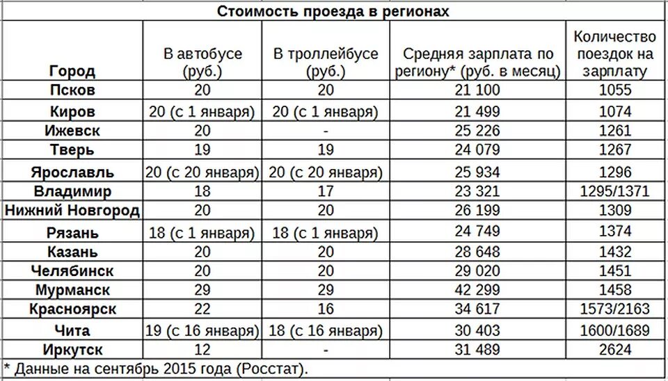 Стоимость проезда на автобусе. Стоимость проезда в общественном транспорте. Стоимость проезда в маршрутке. Сколько стоит проезд на автоб. Цены на автобус на детей