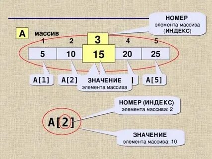 Индекс элемента массива это