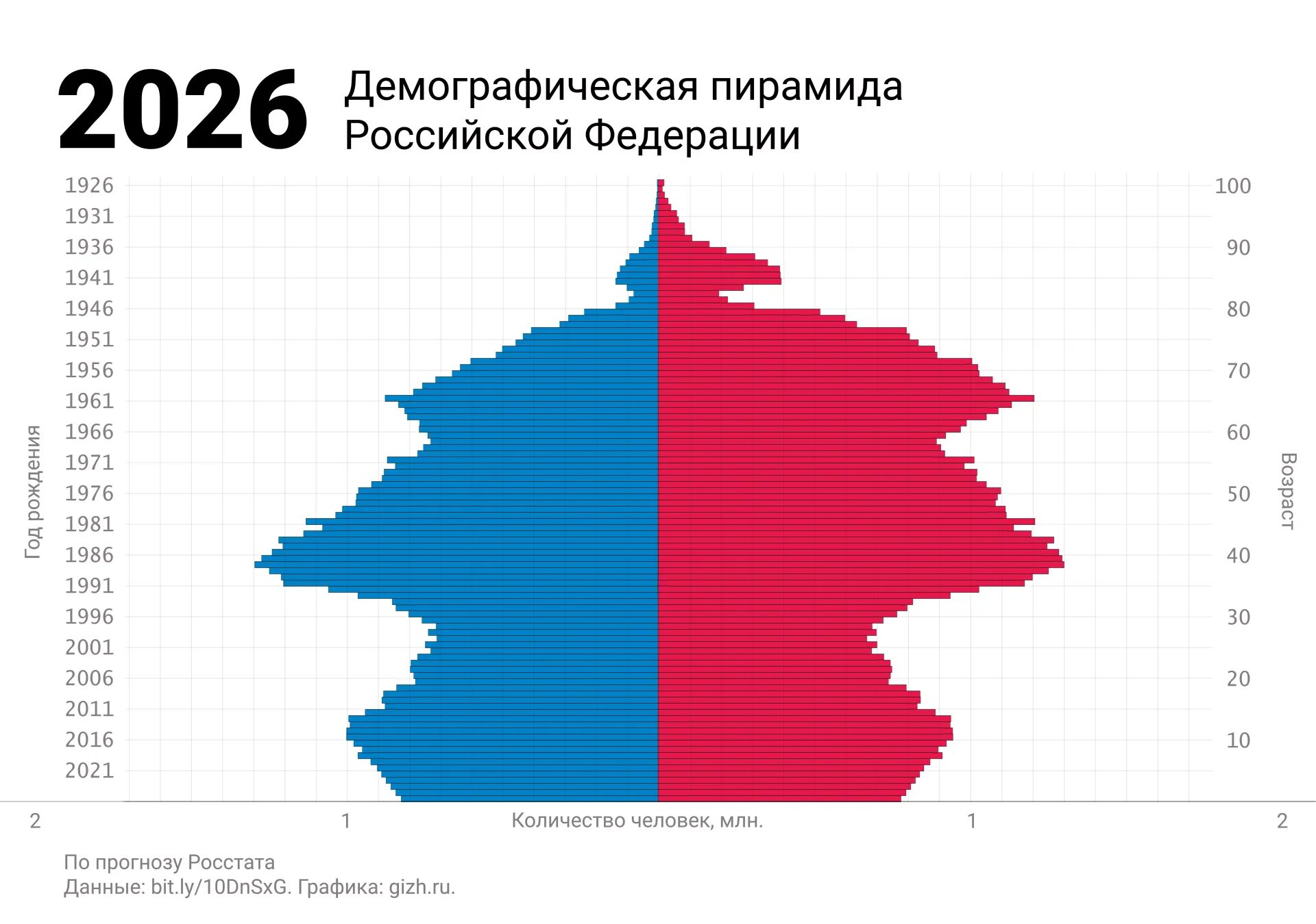 Население израиля 2022. Демографическая пирамида России 2021. Половозрастная пирамида России 2021. Демографическая пирамида Израиля 2022 год. Половозрастная пирамида Израиля.