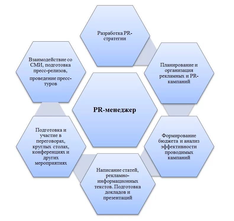 Разработка PR-стратегии компании. Разработка пиар стратегии. PR И маркетинговая стратегия компании. Разработка рекламной стратегии. Организация пр деятельности