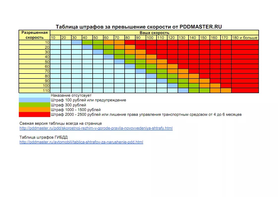 Сколько разрешенная скорость. Штраф за превышение скорости. Штрафы за превышение скорости в 2020 таблица. На сколько можно превышать скорость. Штраф за превышение скорости 20-40.