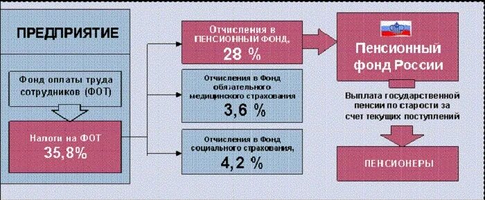 Сколько процентов отчислений с зарплаты. Отчисления в пенсионный фонд. Отчисления работодателя в пенсионный фонд. Отчисления предприятия за работника. Отчисления с зарплаты в фонды.