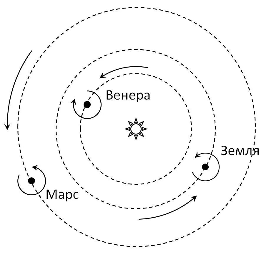 Движение планеты венеры вокруг солнца. Схема движения Венеры. Орбиты Венеры и земли. Орбита Венеры вокруг солнца.