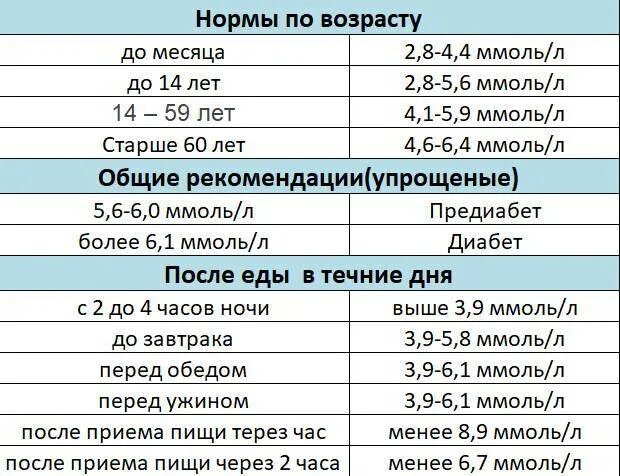 Сахар 7 насколько это опасно и как. Сахар в крови у детей 6 лет норма в таблице. Показатель сахара в крови норма у детей. Норма Глюкозы в крови у детей 2 лет норма. Уровень сахара в крови у детей 7 лет норма таблица.