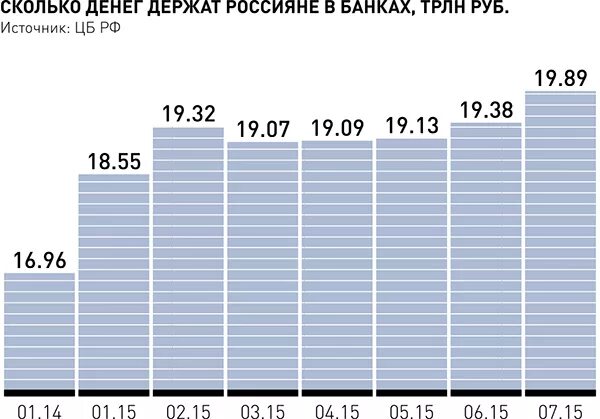 Сколько денег у россиян. Сколько денег в банках России. Количество средств на счетах у россиян. Сколько денег хранят в банках россияне.