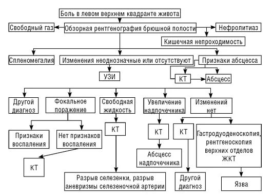 Обследование при болях в животе. Алгоритм диагностики острого живота. Алгоритм дифференциальной диагностики болей в грудной клетке. Острый живот алгоритм лучевой диагностики. Алгоритм лучевой диагностики при острой хирургической патологии.